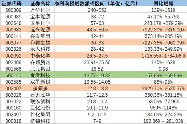 增長超7200%！原料暴漲致多家化工龍頭預(yù)增！